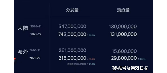 TapTap最新年度数据：国内分发量7.43亿次，预约量1.31亿次