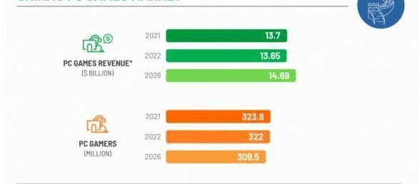 2021中国游戏市场分析报告：中国PC游戏市场全球最大