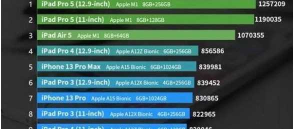 IOS设备跑分谁最强？4月榜单出炉：3款iPad分数破百万