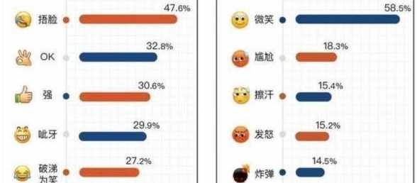 “微笑”表情遥遥领先！打工人最讨厌的Emoji表情排行