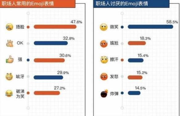 “微笑”表情遥遥领先！打工人最讨厌的Emoji表情排行s1.jpeg