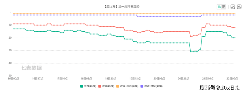 游戏圈的奇迹！14年老作品冲进畅销榜前10，一待就是一周s3.png