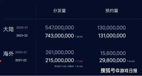 TapTap最新年度数据：国内分发量7.43亿次，预约量1.31亿次s1.png