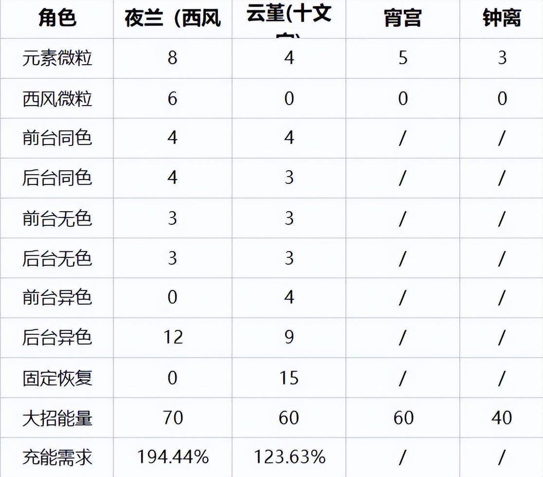 原神：宵夜钟云 夜兰和云堇不需要堆充能的手法思路分享s4.jpeg