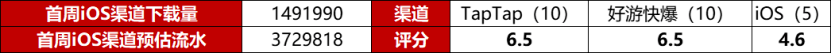 游戏速递：《无期迷途》畅销榜TOP10，因无建模引玩家不满s1.png