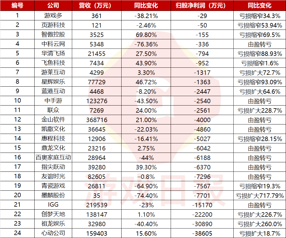 70家上市游戏公司上半年财报：21家利润过亿，13家高管调动s2.png