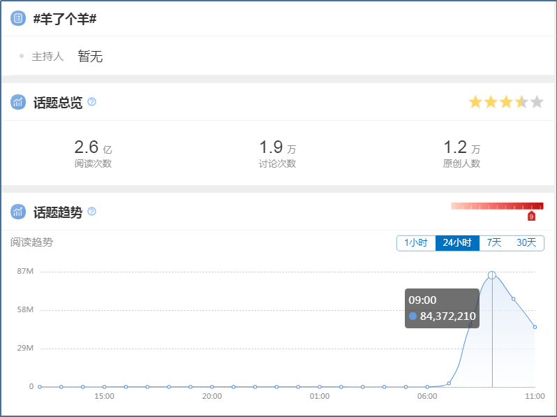 《羊了个羊》登上微博热搜榜第一，游戏难度引玩家热议s2.png