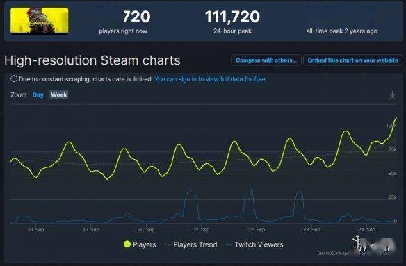 《2077》Steam在线超11万！比《巫师3》首发人数还多s2.jpeg