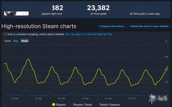 《2077》Steam在线超11万！比《巫师3》首发人数还多s3.jpeg