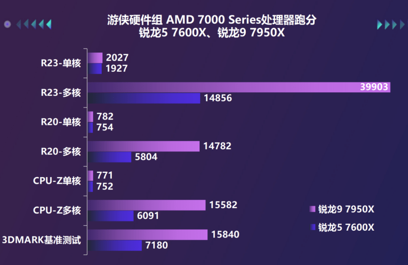 桌面天花板兼游戏甜品,AMD锐龙7000系处理器首测！s17.png