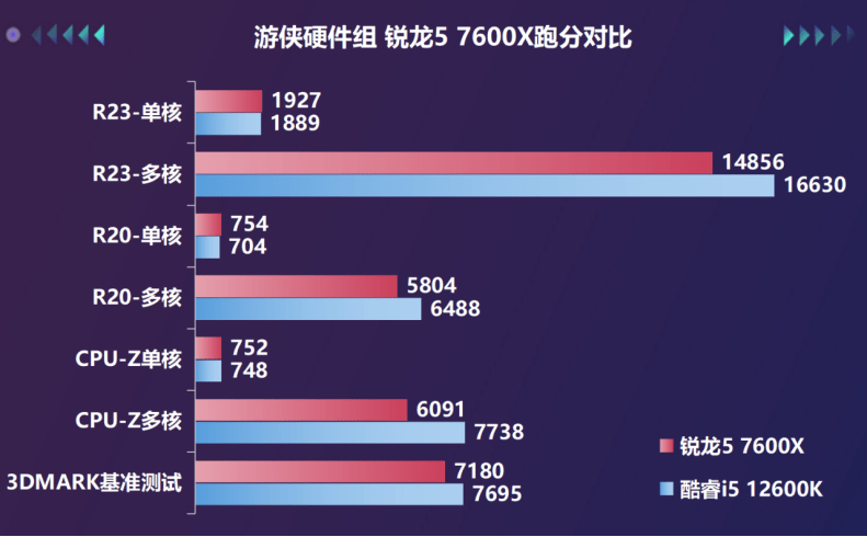 桌面天花板兼游戏甜品,AMD锐龙7000系处理器首测！s20.png