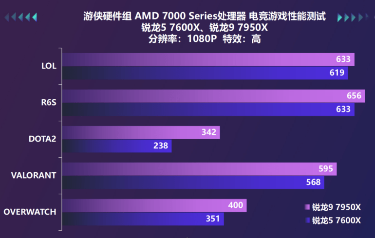 桌面天花板兼游戏甜品,AMD锐龙7000系处理器首测！s23.png