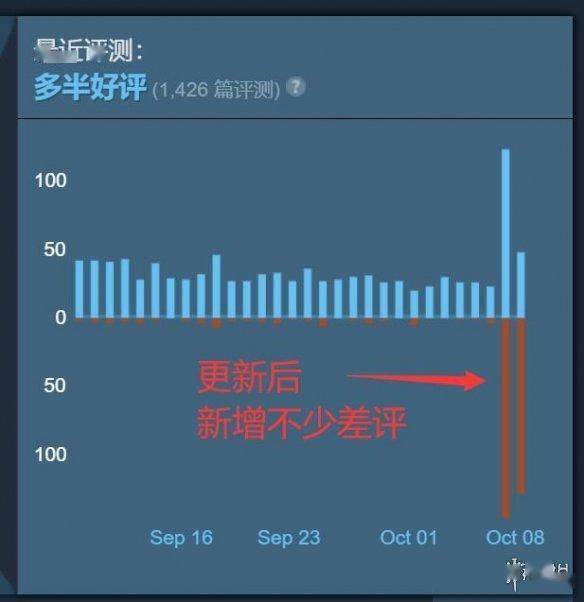 无人深空口碑翻车了！无人深空更新后Steam新增大量差评s1.jpeg