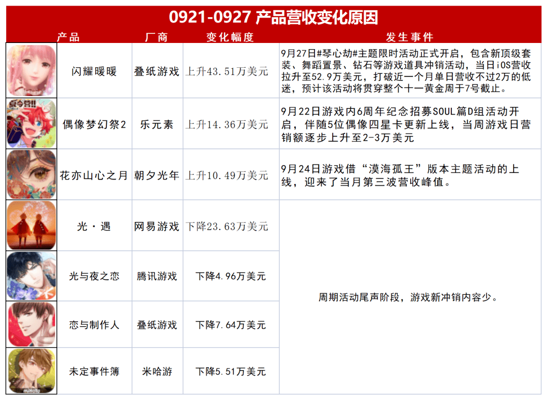 女性向周报：营收总体上升，《以闪亮之名》获台服玩家好评s4.png